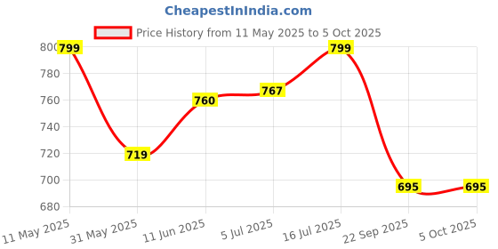 amazon.in shoetopia Women's Block Heel Boots shoetopia Price History Graph from 11 May 2025 to 5 Oct 2025