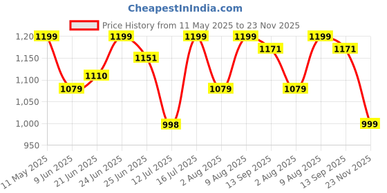 amazon.in shoetopia Women's Block Heel Boots shoetopia Price History Graph from 11 May 2025 to 23 Nov 2025