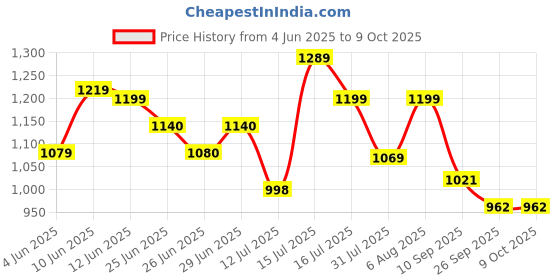 amazon.in shoetopia Women's Block Heel Boots shoetopia Price History Graph from 4 Jun 2025 to 9 Oct 2025