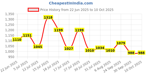 amazon.in shoetopia Women's Block Heel Boots shoetopia Price History Graph from 22 Jun 2025 to 10 Oct 2025