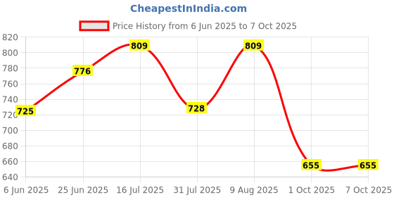 amazon.in shoetopia Women's Block Heel Boots shoetopia Price History Graph from 6 Jun 2025 to 7 Oct 2025