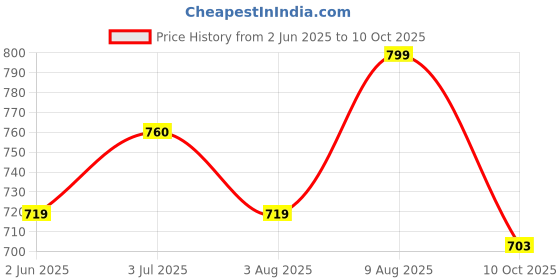 amazon.in shoetopia Women's Block Heel Boots shoetopia Price History Graph from 2 Jun 2025 to 10 Oct 2025