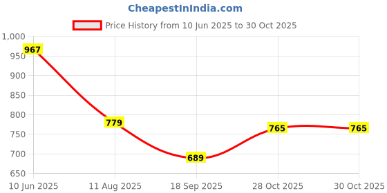 amazon.in shoetopia Women's Block Heel Boots shoetopia Price History Graph from 10 Jun 2025 to 28 Oct 2025