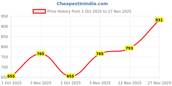 amazon.in shoetopia Women's Block Heel Boots shoetopia Price History Graph from 1 Oct 2025 to 27 Nov 2025