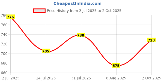 amazon.in shoetopia Women's Block Heel Boots shoetopia Price History Graph from 2 Jul 2025 to 2 Oct 2025