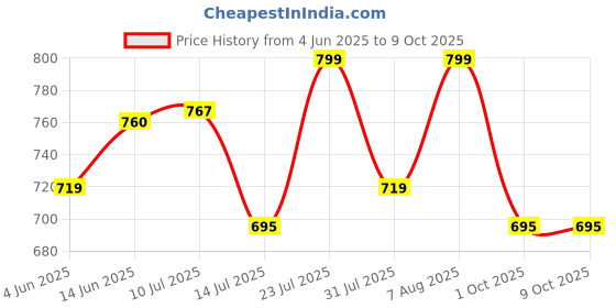 amazon.in shoetopia Women's Block Heel Boots shoetopia Price History Graph from 4 Jun 2025 to 8 Oct 2025