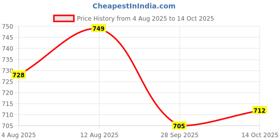 amazon.in shoetopia Women's Block Heel Boots shoetopia Price History Graph from 4 Aug 2025 to 14 Oct 2025