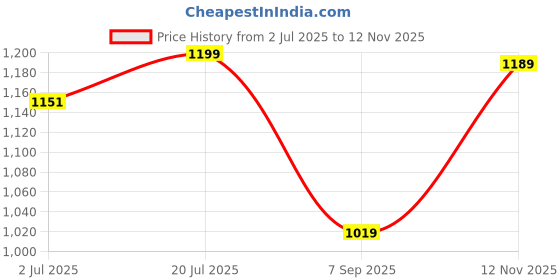 amazon.in shoetopia Women's Block Heel Boots shoetopia Price History Graph from 2 Jul 2025 to 12 Nov 2025