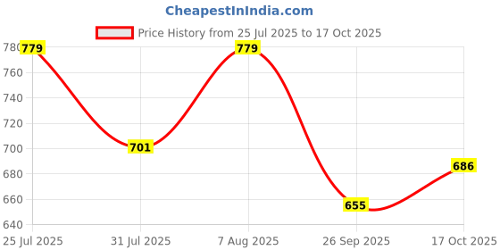 amazon.in shoetopia Women's Block Heel Boots shoetopia Price History Graph from 25 Jul 2025 to 17 Oct 2025