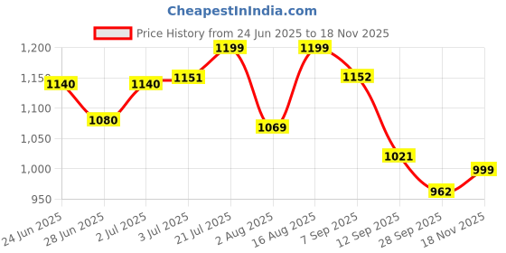 amazon.in shoetopia Women's Block Heel Boots shoetopia Price History Graph from 24 Jun 2025 to 18 Nov 2025