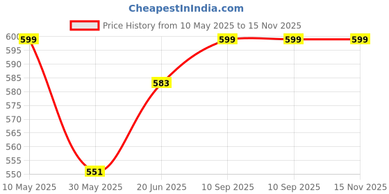 amazon.in shoetopia Women's Block Heel Pumps shoetopia Price History Graph from 10 May 2025 to 14 Nov 2025