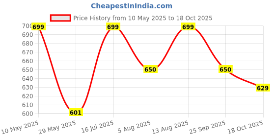 amazon.in shoetopia Women's Block Heel Pumps shoetopia Price History Graph from 10 May 2025 to 18 Oct 2025