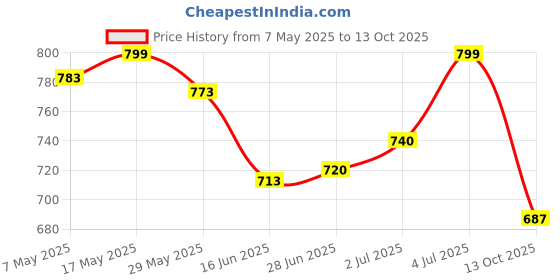 amazon.in shoetopia Women's Block Heel Pumps shoetopia Price History Graph from 7 May 2025 to 13 Oct 2025