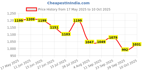 amazon.in shoetopia Women's Block Heel Pumps shoetopia Price History Graph from 17 May 2025 to 10 Oct 2025