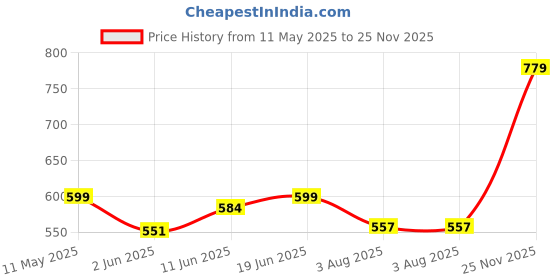 amazon.in shoetopia Women's Block Heel Pumps shoetopia Price History Graph from 11 May 2025 to 25 Nov 2025