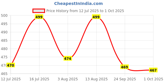amazon.in shoetopia Women's Block Heel Sandals shoetopia Price History Graph from 12 Jul 2025 to 1 Oct 2025
