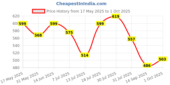 amazon.in shoetopia Women's Block Heel Sandals shoetopia Price History Graph from 17 May 2025 to 1 Oct 2025