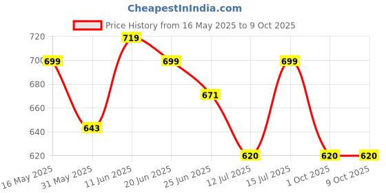 amazon.in shoetopia Women's Block Heel Sandals shoetopia Price History Graph from 16 May 2025 to 9 Oct 2025