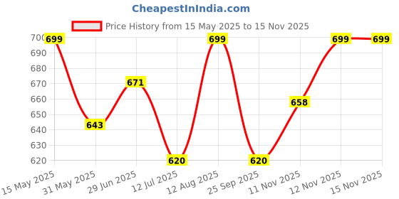amazon.in shoetopia Women's Block Heel Sandals shoetopia Price History Graph from 15 May 2025 to 12 Nov 2025