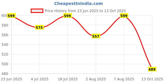 amazon.in shoetopia Women's Block Heel Sandals shoetopia Price History Graph from 23 Jun 2025 to 13 Oct 2025