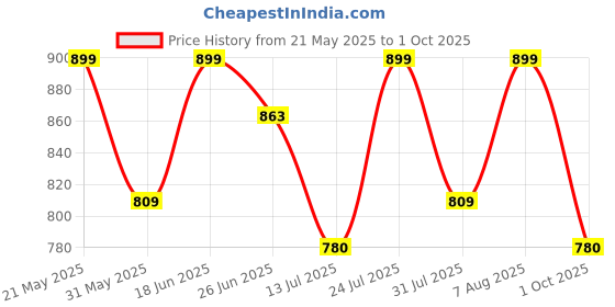 amazon.in shoetopia Women's Block Heel Sandals shoetopia Price History Graph from 21 May 2025 to 1 Oct 2025