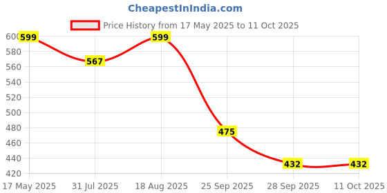 amazon.in shoetopia Women's Block Heel Sandals shoetopia Price History Graph from 17 May 2025 to 11 Oct 2025
