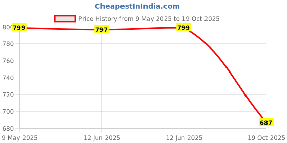 amazon.in shoetopia Women's Block Heel Sandals shoetopia Price History Graph from 9 May 2025 to 19 Oct 2025