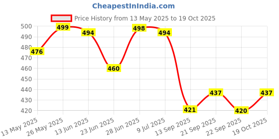 amazon.in shoetopia Women's Block Heel Sandals shoetopia Price History Graph from 13 May 2025 to 19 Oct 2025