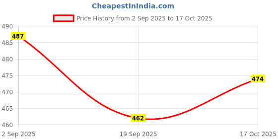 amazon.in shoetopia Women's Block Heel Sandals shoetopia Price History Graph from 2 Sep 2025 to 17 Oct 2025