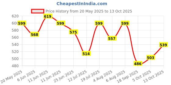 amazon.in shoetopia Women's Block Heel Sandals shoetopia Price History Graph from 20 May 2025 to 13 Oct 2025