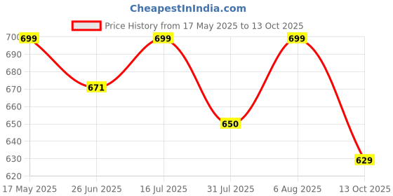 amazon.in shoetopia Women's Block Heel Sandals shoetopia Price History Graph from 17 May 2025 to 13 Oct 2025