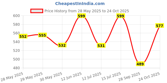 amazon.in shoetopia Women's Block Heel Sandals shoetopia Price History Graph from 28 May 2025 to 24 Oct 2025