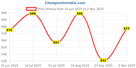 amazon.in shoetopia Women's Block Heel Sandals shoetopia Price History Graph from 25 Jun 2025 to 2 Nov 2025