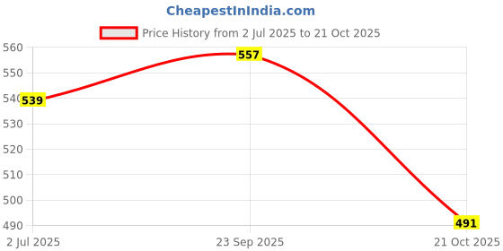 amazon.in shoetopia Women's Block Heel Sandals shoetopia Price History Graph from 2 Jul 2025 to 21 Oct 2025