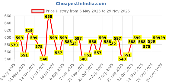 amazon.in shoetopia Women's Bt-Paris Ankle Boot shoetopia Price History Graph from 6 May 2025 to 29 Nov 2025