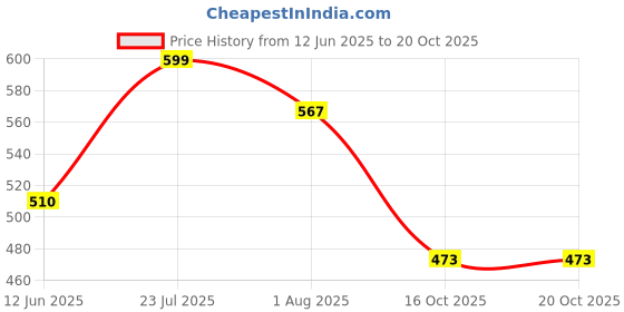 amazon.in shoetopia Womens Casual Solid Mid Top Heeled Boots shoetopia Price History Graph from 12 Jun 2025 to 20 Oct 2025