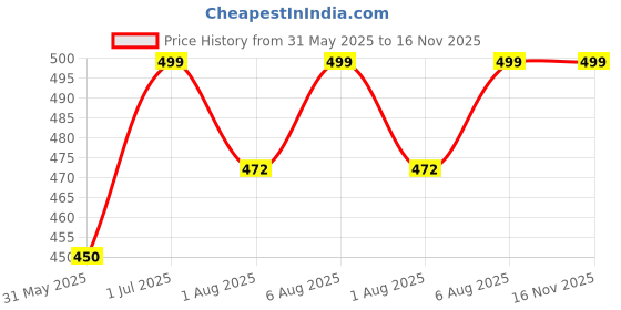 amazon.in shoetopia Women's Chic Heeled Sandal shoetopia Price History Graph from 31 May 2025 to 16 Nov 2025