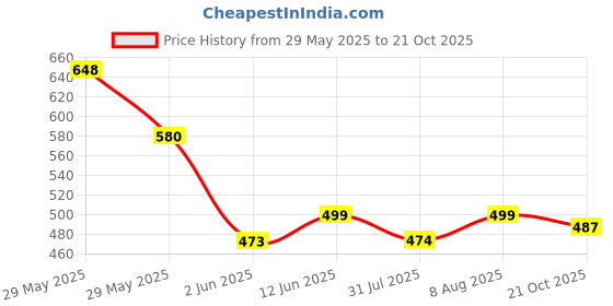 amazon.in shoetopia Women's Chic Heeled Sandal shoetopia Price History Graph from 29 May 2025 to 21 Oct 2025