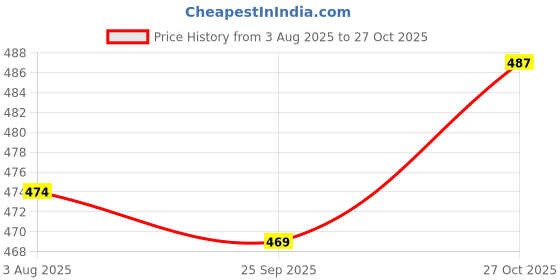 amazon.in shoetopia Women's Chic Heeled Sandal shoetopia Price History Graph from 3 Aug 2025 to 27 Oct 2025