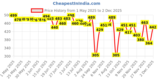 amazon.in shoetopia Women's Flat-730 Flat Sandal shoetopia Price History Graph from 1 May 2025 to 2 Dec 2025