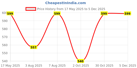 amazon.in shoetopia Women's Flat Boots/Black /EU39 / UK6 shoetopia Price History Graph from 17 May 2025 to 5 Dec 2025