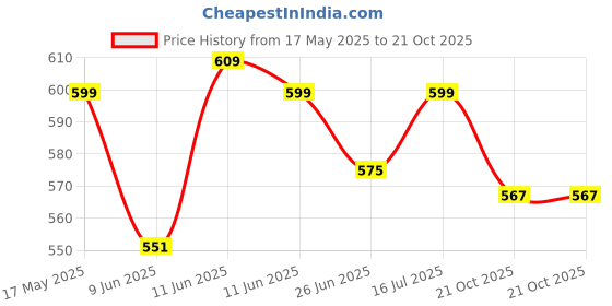 amazon.in shoetopia Women's Flat Boots/Black /EU40 / UK7 shoetopia Price History Graph from 17 May 2025 to 21 Oct 2025