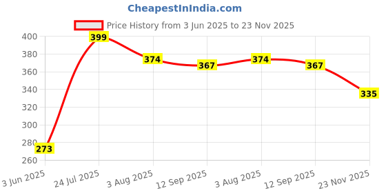 amazon.in shoetopia Women's Flat Kolhapuris shoetopia Price History Graph from 3 Jun 2025 to 23 Nov 2025