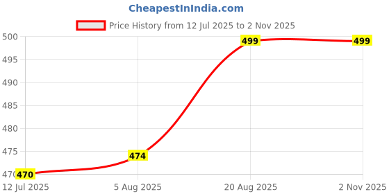 amazon.in shoetopia Women's Flat Kolhapuris shoetopia Price History Graph from 12 Jul 2025 to 1 Nov 2025
