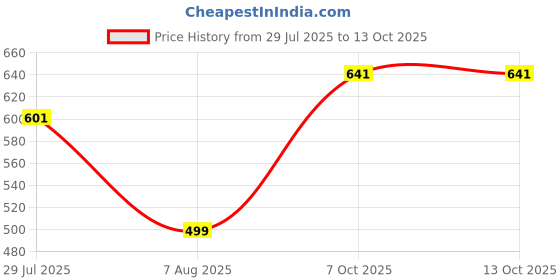 amazon.in shoetopia Women's Flat Mules shoetopia Price History Graph from 29 Jul 2025 to 11 Oct 2025