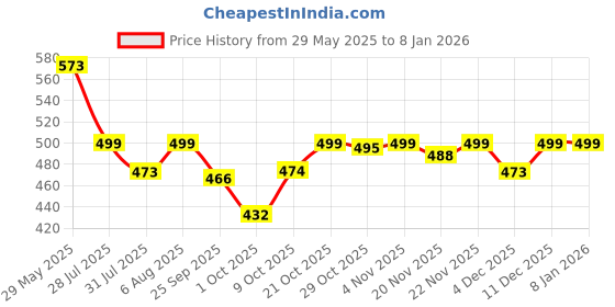 amazon.in shoetopia Women's Flat Sandal (6 Uk) /White shoetopia Price History Graph from 29 May 2025 to 5 Jan 2026