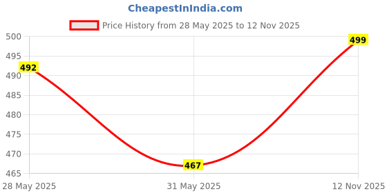 amazon.in shoetopia Women's Flat Sandal (8 Uk) /White shoetopia Price History Graph from 28 May 2025 to 12 Nov 2025