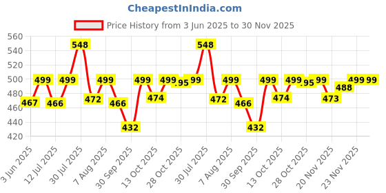 amazon.in shoetopia Women's Flat Sandal-EU38 /UK5 shoetopia Price History Graph from 3 Jun 2025 to 29 Nov 2025