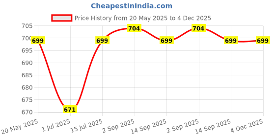 amazon.in shoetopia Women's Flat Sandal-EU41 /UK8 /Silver shoetopia Price History Graph from 20 May 2025 to 3 Dec 2025