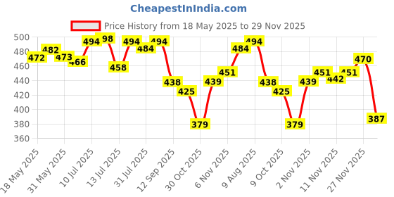 amazon.in shoetopia Women's Flat Sandals shoetopia Price History Graph from 18 May 2025 to 29 Nov 2025